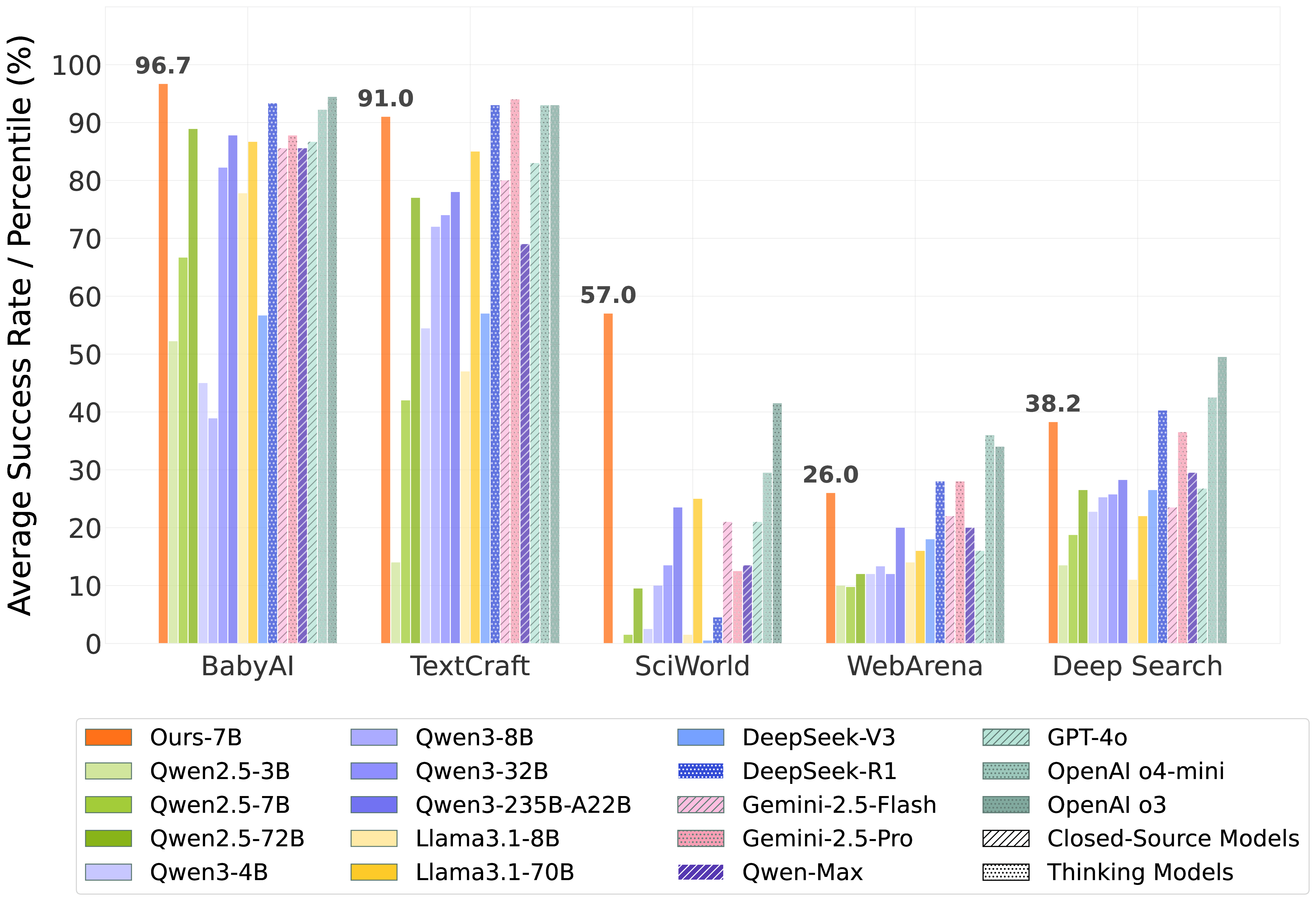 Performance Results
